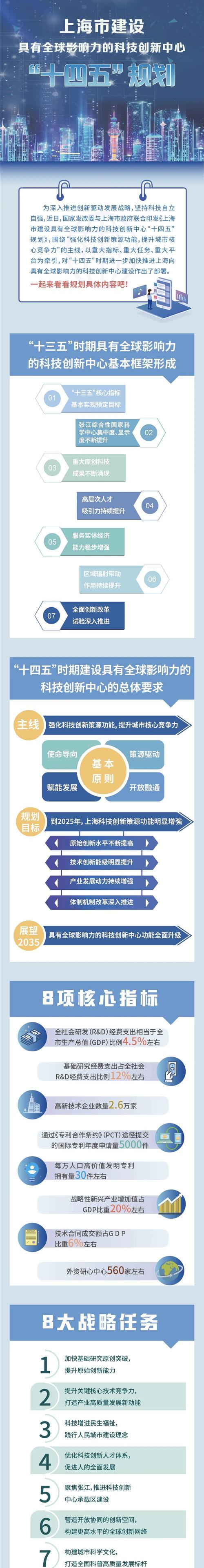 上海发布建设具有全球影响力的科技创新中心「十四五」规划与网站建设协同发展探析
